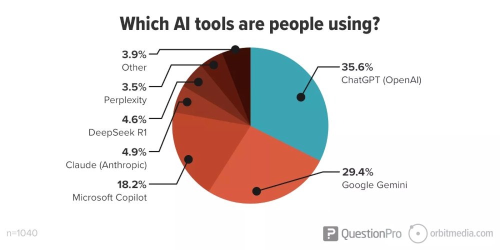 AI vs Google Search - The future of search engines comparison chart