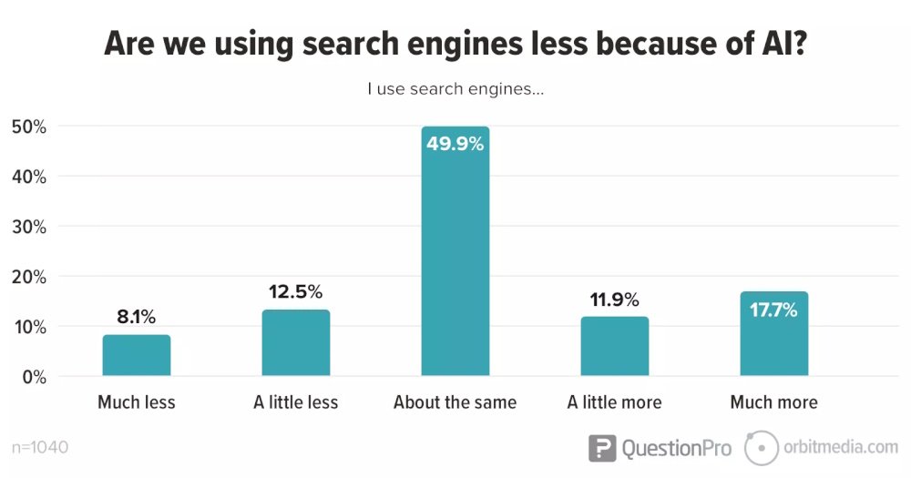 ChatGPT vs Google market share comparison chart 2025